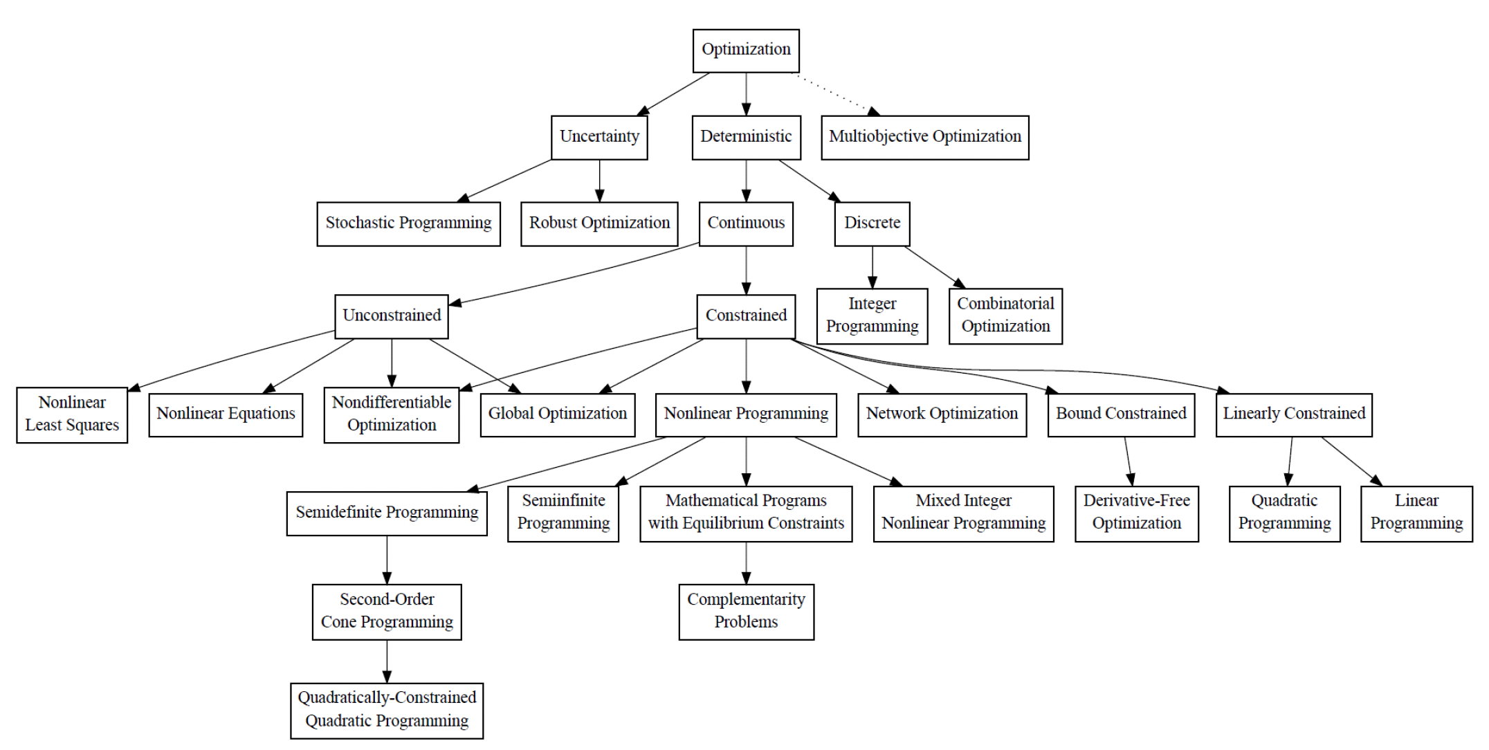 Multi-Objective Decision Optimization